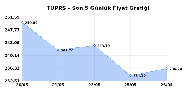 TÜPRAŞ (TUPRS) 27 Mayıs Çarşamba 2026 Günlük Teknik Analiz 1