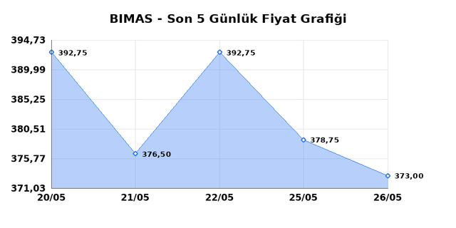BİM BİRLEŞİK MAĞAZALAR (BIMAS) 27 Mayıs &Ccedil;arşamba 2026 G&uuml;nl&uuml;k Teknik Analiz 1