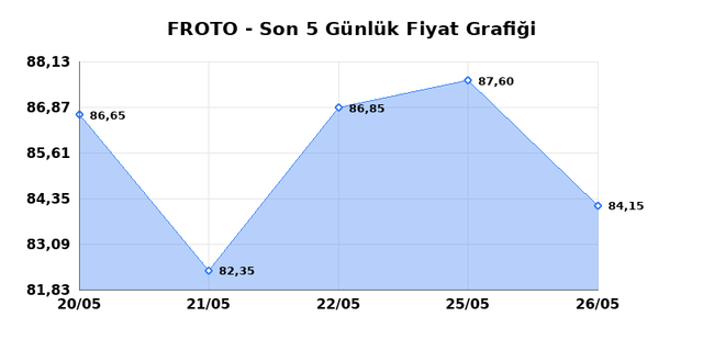FORD OTOSAN (FROTO) 28 Mayıs Perşembe 2026 G&uuml;nl&uuml;k Teknik Analiz 1