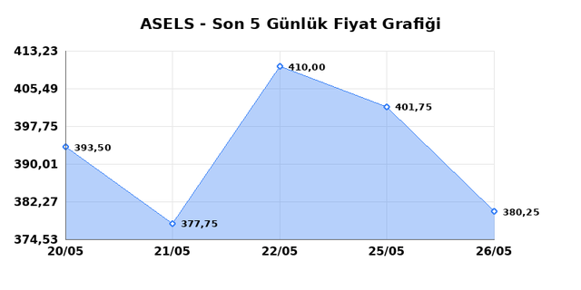 ASELSAN (ASELS) 27 Mayıs Çarşamba 2026 Günlük Teknik Analiz 1