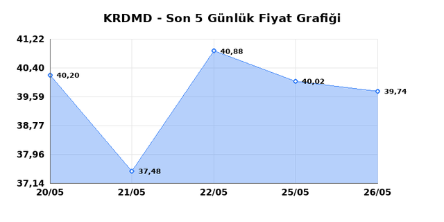 KARDEMIR (KRDMD) 27 Mayıs &Ccedil;arşamba 2026 G&uuml;nl&uuml;k Teknik Analiz 1
