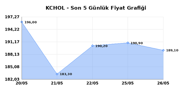 KOÇ HOLDİNG (KCHOL) 27 Mayıs Çarşamba 2026 Günlük Teknik Analiz 1