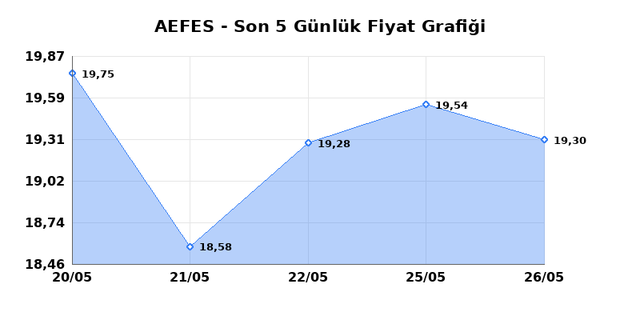 ANADOLU EFES (AEFES) 27 Mayıs &Ccedil;arşamba 2026 G&uuml;nl&uuml;k Teknik Analiz 1