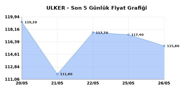 ULKER BISKUVI (ULKER) 27 Mayıs &Ccedil;arşamba 2026 G&uuml;nl&uuml;k Teknik Analiz 1