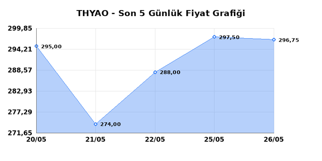 T&Uuml;RK HAVA YOLLARI (THYAO) 27 Mayıs &Ccedil;arşamba 2026 G&uuml;nl&uuml;k Teknik Analiz 1