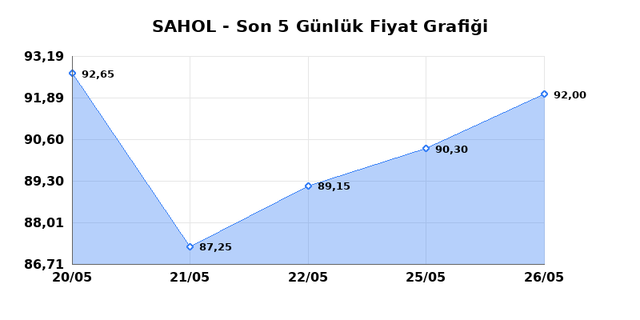 SABANCI HOLDİNG (SAHOL) 28 Mayıs Perşembe 2026 Günlük Teknik Analiz 1
