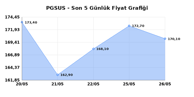 PEGASUS (PGSUS) 29 Mayıs Cuma 2026 Günlük Teknik Analiz 1
