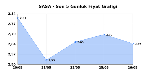 SASA POLYESTER (SASA) 27 Mayıs Çarşamba 2026 Günlük Teknik Analiz 1