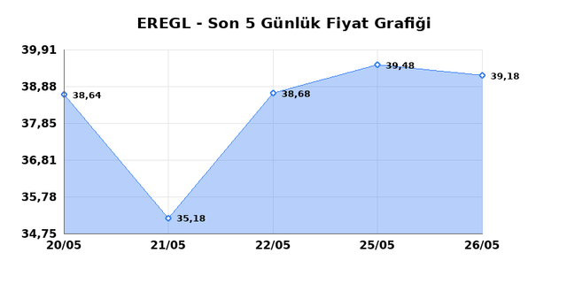 EREĞLİ DEMİR &Ccedil;ELİK (EREGL) 29 Mayıs Cuma 2026 G&uuml;nl&uuml;k Teknik Analiz 1
