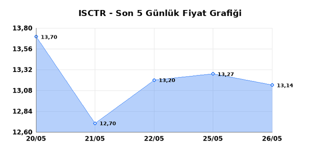 İŞ BANKASI (C) (ISCTR) 28 Mayıs Perşembe 2026 Günlük Teknik Analiz 1