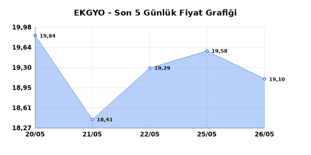 EMLAK KONUT GMYO (EKGYO) 27 Mayıs &Ccedil;arşamba 2026 G&uuml;nl&uuml;k Teknik Analiz 1