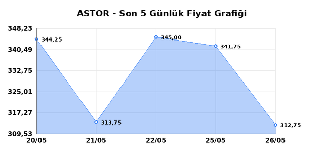 ASTOR ENERJI (ASTOR) 28 Mayıs Perşembe 2026 G&uuml;nl&uuml;k Teknik Analiz 1