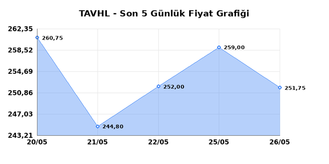 TAV HAVALIMANLARI (TAVHL) 28 Mayıs Perşembe 2026 G&uuml;nl&uuml;k Teknik Analiz 1