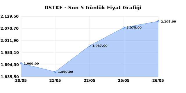 DESTEK FINANS FAKTORING (DSTKF) 27 Mayıs &Ccedil;arşamba 2026 G&uuml;nl&uuml;k Teknik Analiz 1