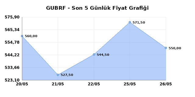 GUBRE FABRIK (GUBRF) 29 Mayıs Cuma 2026 Günlük Teknik Analiz 1