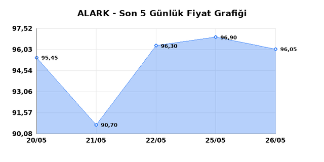 ALARKO HOLDING (ALARK) 27 Mayıs &Ccedil;arşamba 2026 G&uuml;nl&uuml;k Teknik Analiz 1