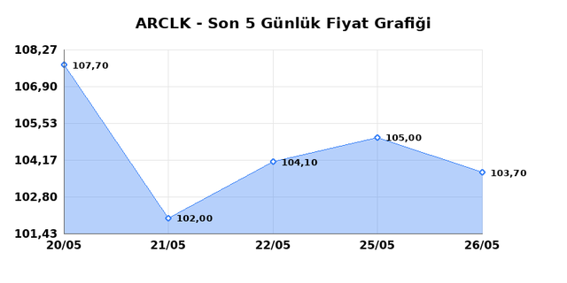 ARCELIK (ARCLK) 29 Mayıs Cuma 2026 Günlük Teknik Analiz 1