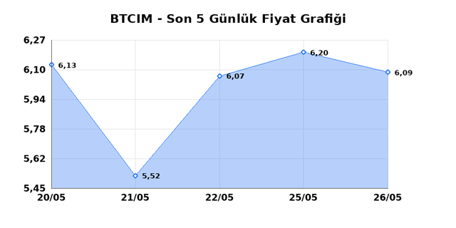 BATI CIMENTO (BTCIM) 28 Mayıs Perşembe 2026 G&uuml;nl&uuml;k Teknik Analiz 1