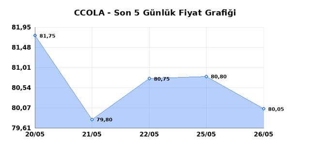 COCA COLA ICECEK (CCOLA) 27 Mayıs &Ccedil;arşamba 2026 G&uuml;nl&uuml;k Teknik Analiz 1