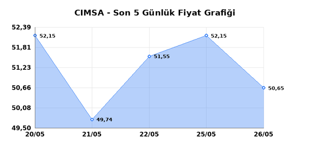CIMSA (CIMSA) 28 Mayıs Perşembe 2026 Günlük Teknik Analiz 1