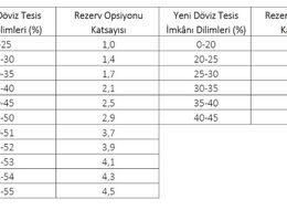 Merkez Bankası dövizde zorunlu karşılıkları düşürdü