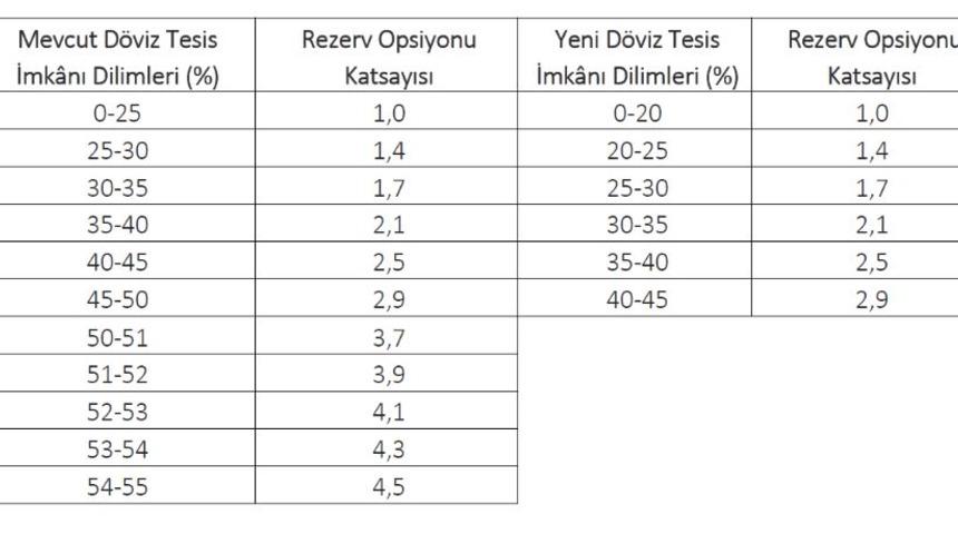 Merkez Bankası dövizde zorunlu karşılıkları düşürdü