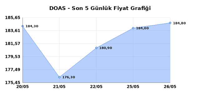 DOGUS OTOMOTIV (DOAS) 27 Mayıs &Ccedil;arşamba 2026 G&uuml;nl&uuml;k Teknik Analiz 1