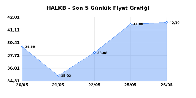 T. HALK BANKASI (HALKB) 27 Mayıs &Ccedil;arşamba 2026 G&uuml;nl&uuml;k Teknik Analiz 1