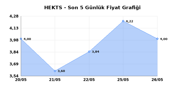 HEKTS (HEKTS) 27 Mayıs &Ccedil;arşamba 2026 G&uuml;nl&uuml;k Teknik Analiz 1