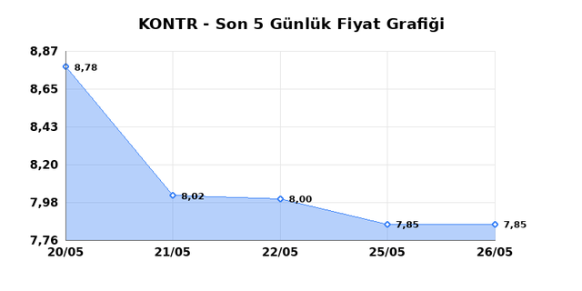 KONTROLMATIK TEKNOLOJI (KONTR) 27 Mayıs &Ccedil;arşamba 2026 G&uuml;nl&uuml;k Teknik Analiz 1