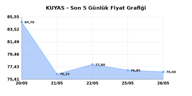 KUYAS YATIRIM (KUYAS) 27 Mayıs &Ccedil;arşamba 2026 G&uuml;nl&uuml;k Teknik Analiz 1