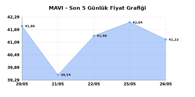 MAVI GIYIM (MAVI) 27 Mayıs &Ccedil;arşamba 2026 G&uuml;nl&uuml;k Teknik Analiz 1
