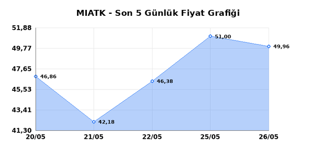 MIA TEKNOLOJI (MIATK) 27 Mayıs &Ccedil;arşamba 2026 G&uuml;nl&uuml;k Teknik Analiz 1