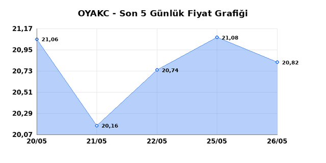 OYAK CIMENTO (OYAKC) 27 Mayıs &Ccedil;arşamba 2026 G&uuml;nl&uuml;k Teknik Analiz 1