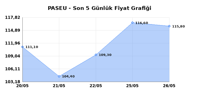 PASIFIK EURASIA LOJISTIK (PASEU) 27 Mayıs &Ccedil;arşamba 2026 G&uuml;nl&uuml;k Teknik Analiz 1