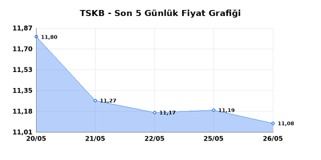 T.S.K.B. (TSKB) 27 Mayıs &Ccedil;arşamba 2026 G&uuml;nl&uuml;k Teknik Analiz 1