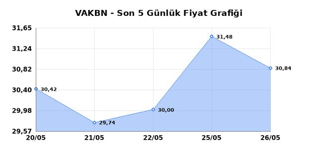 VAKIFLAR BANKASI (VAKBN) 27 Mayıs &Ccedil;arşamba 2026 G&uuml;nl&uuml;k Teknik Analiz 1