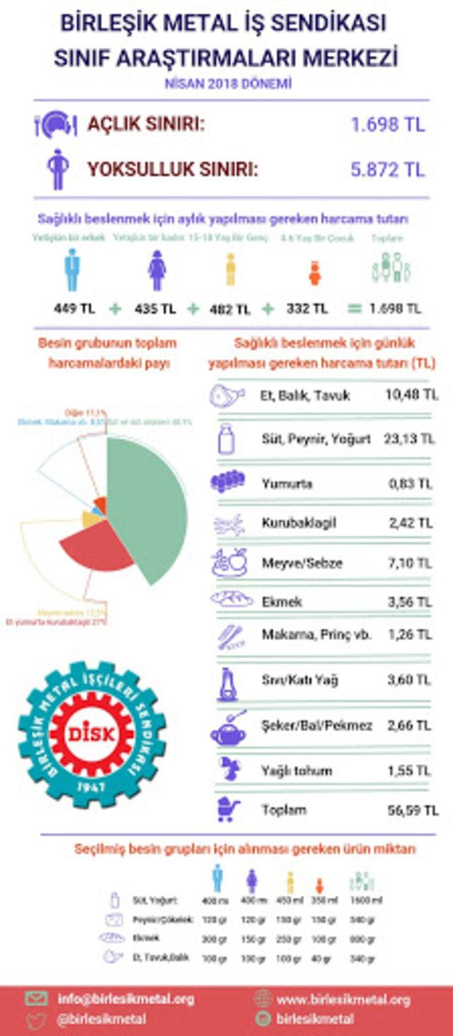 BİSAM: Açlık sınırı 15 yılda 4 kat ararak aylık 1,698 lira oldu