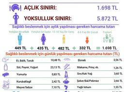 BİSAM: Açlık sınırı 15 yılda 4 kat ararak aylık 1,698 lira oldu