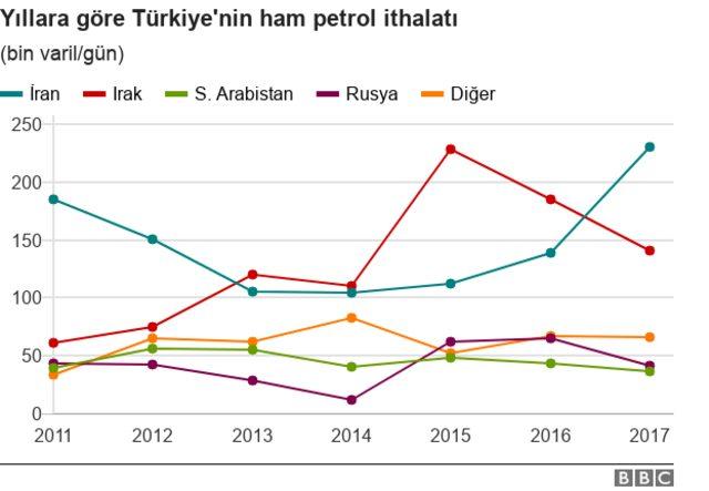 Türkiye'nin petrol ithalatı grafiği