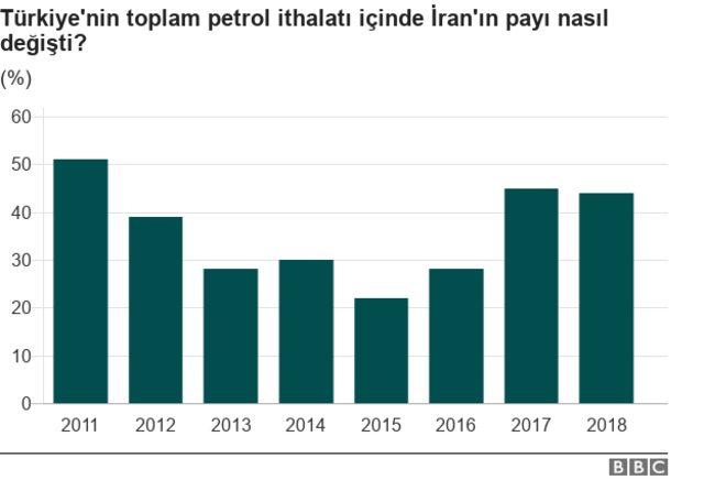 İran'ın petrol ithalatındaki payı