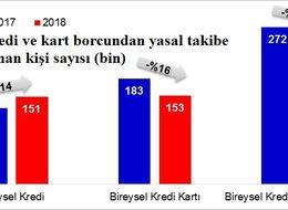 Kredi ve kart borcundan üç ayda 379 bin kişiye yasal takip