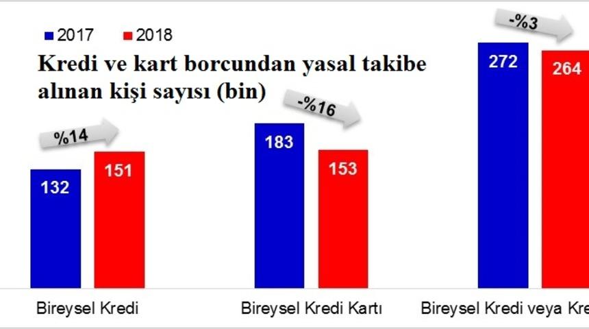 Kredi ve kart borcundan üç ayda 379 bin kişiye yasal takip