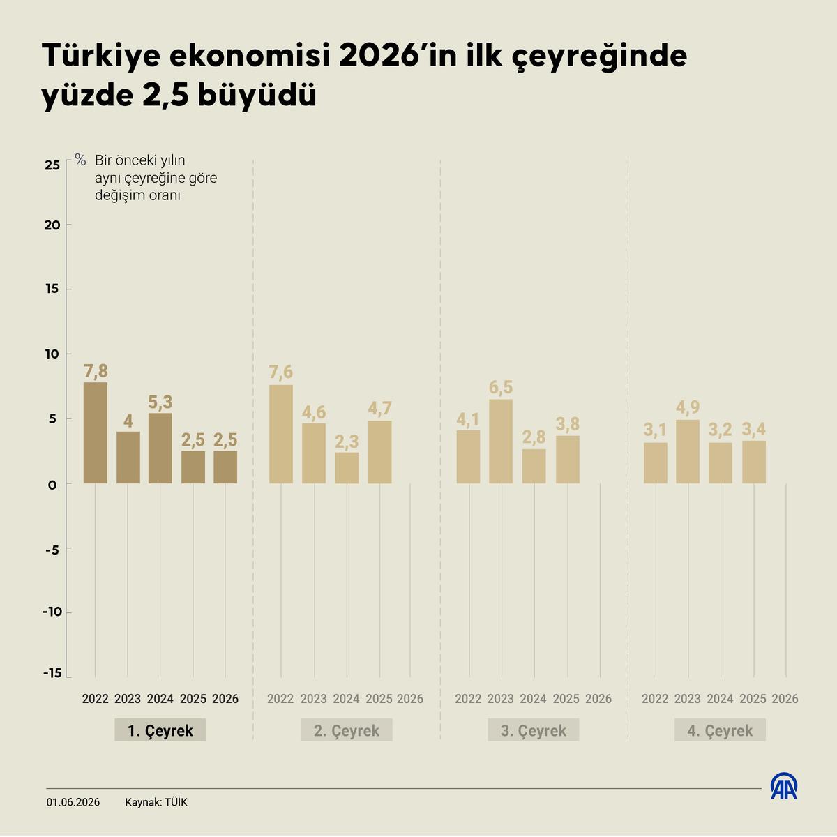 Türkiye ekonomisinin büyüme rakamları belli oldu 2