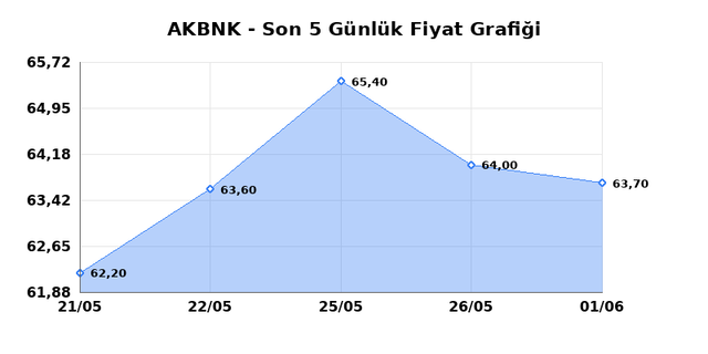 AKBANK (AKBNK) 02 Haziran Salı 2026 G&uuml;nl&uuml;k Teknik Analiz 1