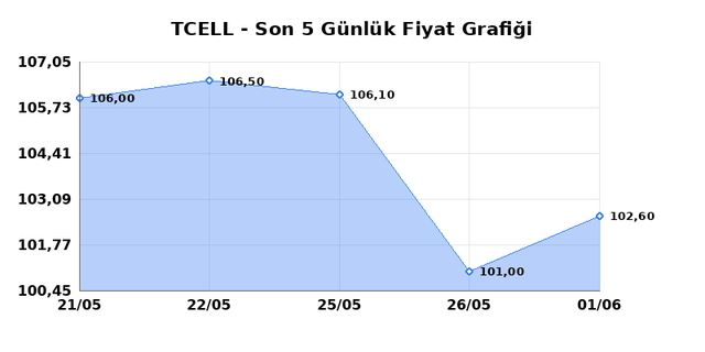 TURKCELL (TCELL) 02 Haziran Salı 2026 G&uuml;nl&uuml;k Teknik Analiz 1