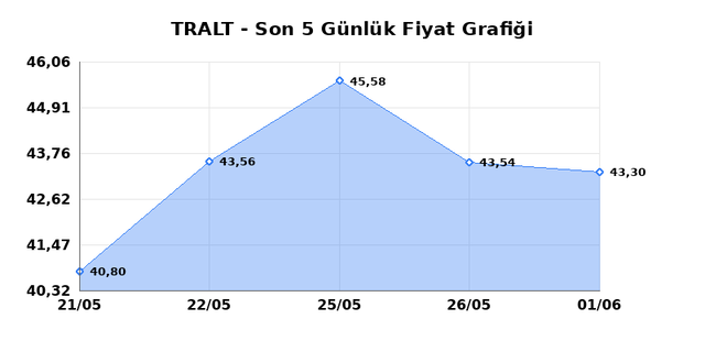 TURK ALTIN ISLETMELERI (TRALT) 02 Haziran Salı 2026 G&uuml;nl&uuml;k Teknik Analiz 1