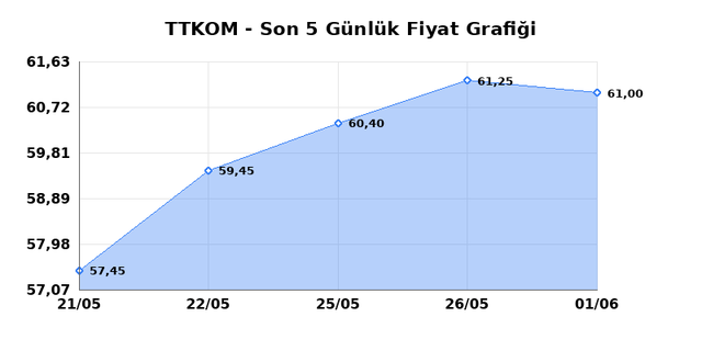 TURK TELEKOM (TTKOM) 02 Haziran Salı 2026 G&uuml;nl&uuml;k Teknik Analiz 1