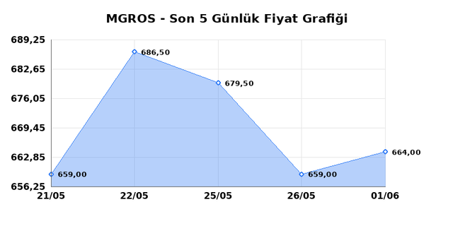 MIGROS TICARET (MGROS) 02 Haziran Salı 2026 Günlük Teknik Analiz 1