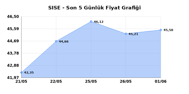ŞİŞECAM (SISE) 02 Haziran Salı 2026 G&uuml;nl&uuml;k Teknik Analiz 1